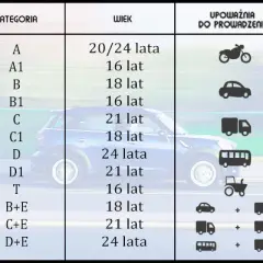 Jaką kategorię prawa jazdy wybrać? Wszystko o kategoriach i wymaganiach