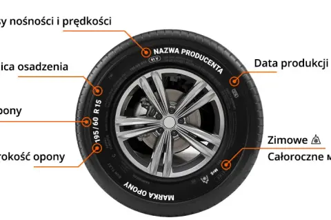 Co oznaczają oznaczenia na oponie? Zrozum ich znaczenie i wybierz mądrze