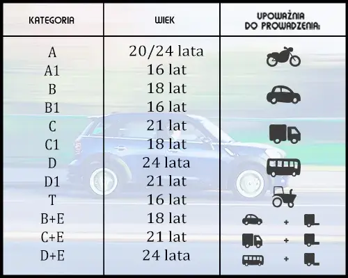 Jaką kategorię prawa jazdy wybrać? Wszystko o kategoriach i wymaganiach