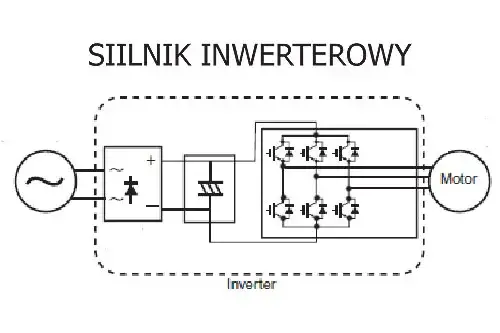 Zdjęcie Jak działa silnik inwerterowy? Odkryj jego zalety i zastosowania