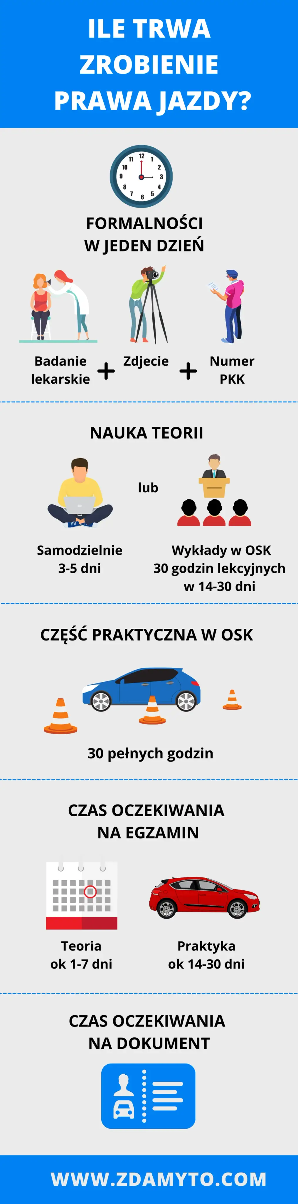 Zdjęcie Ile naprawdę czeka się na wyrobienie prawa jazdy i jak to przyspieszyć?